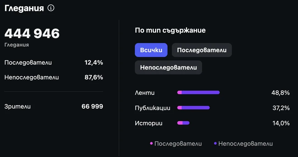 Instagram статистика за NoiR Privé Club